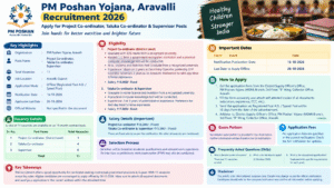 PM Poshan Yojana Aravalli Recruitment 2026: Apply Offline for 11 Posts
