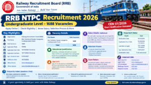 RRB NTPC Recruitment 2026: 1688 Vacancies, Eligibility, Salary and Apply Online
